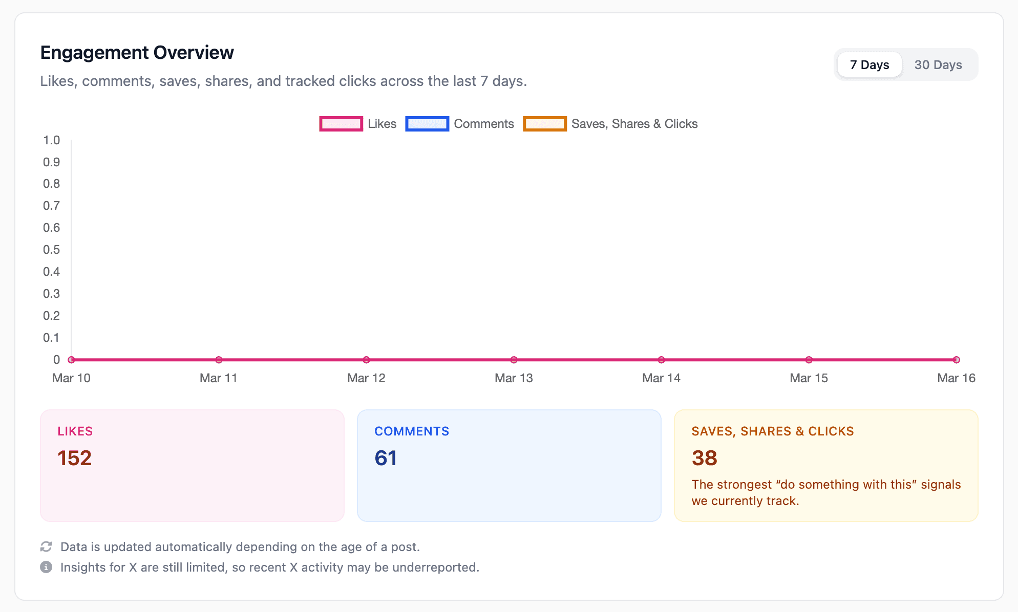 Measure what is working
